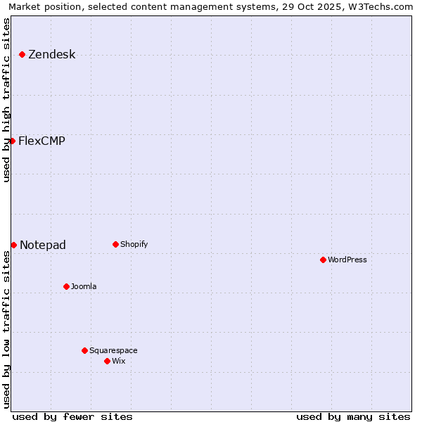 Market position of Zendesk vs. Notepad vs. FlexCMP