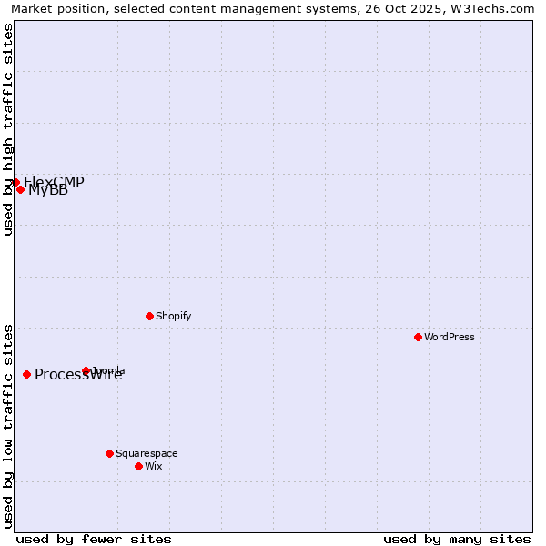 Market position of ProcessWire vs. MyBB vs. FlexCMP