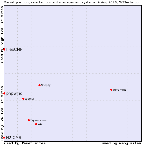 Market position of FlexCMP vs. phpwind vs. N2 CMS