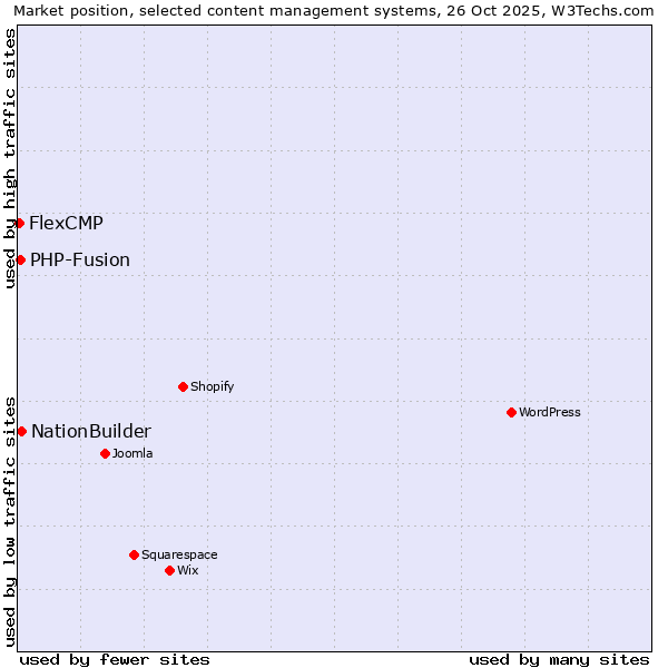 Market position of NationBuilder vs. PHP-Fusion vs. FlexCMP