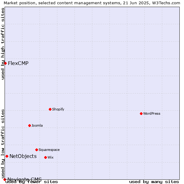 Market position of NetObjects vs. FlexCMP vs. Navigate CMS