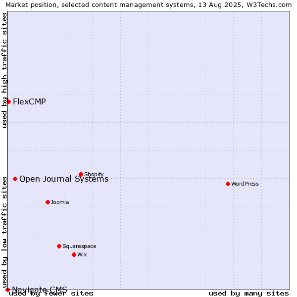Market position of Open Journal Systems vs. FlexCMP vs. Navigate CMS