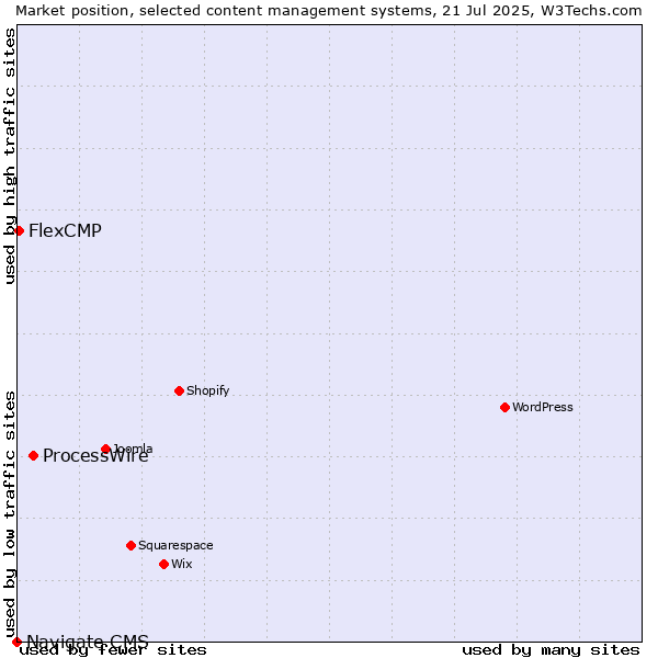 Market position of ProcessWire vs. FlexCMP vs. Navigate CMS