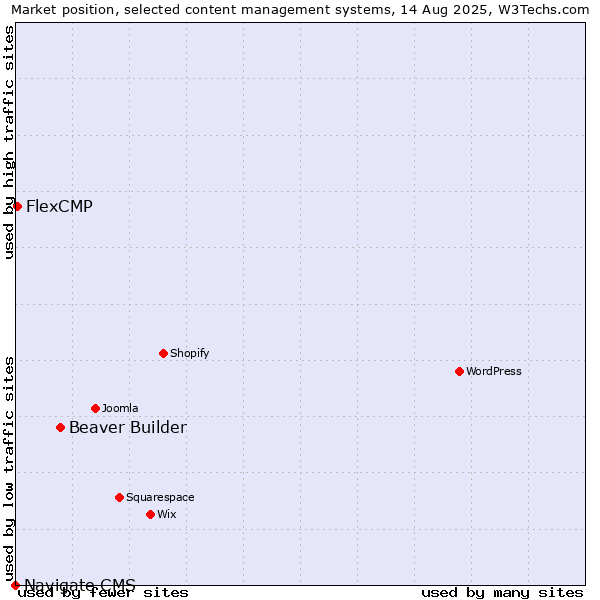 Market position of Beaver Builder vs. FlexCMP vs. Navigate CMS