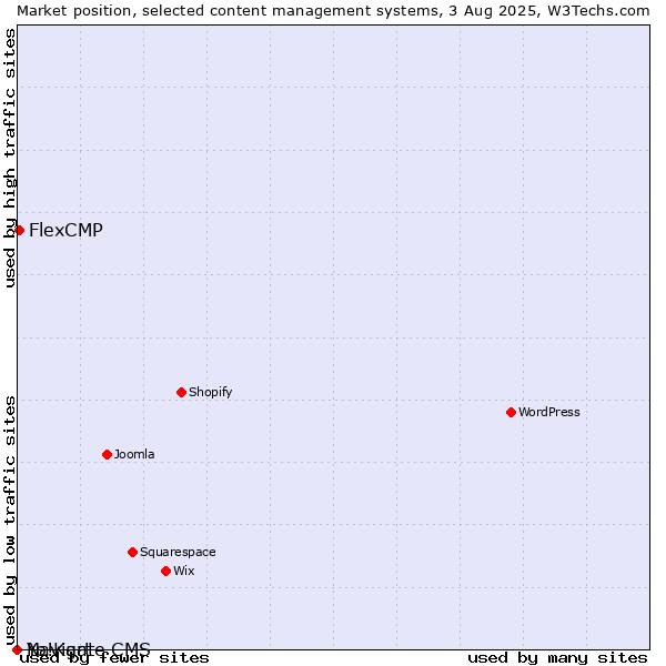 Market position of FlexCMP vs. Navigate CMS vs. Yo!Kart