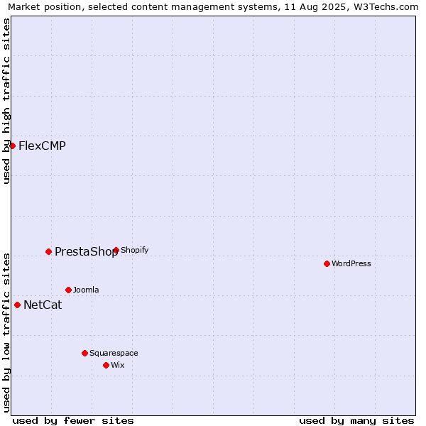 Market position of PrestaShop vs. NetCat vs. FlexCMP