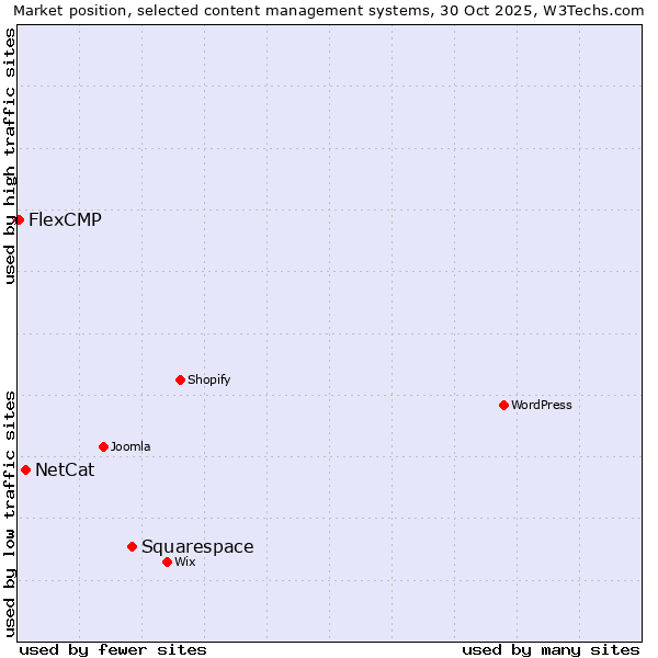 Market position of Squarespace vs. NetCat vs. FlexCMP