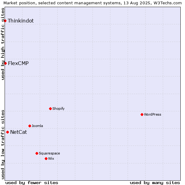 Market position of NetCat vs. FlexCMP vs. Thinkindot
