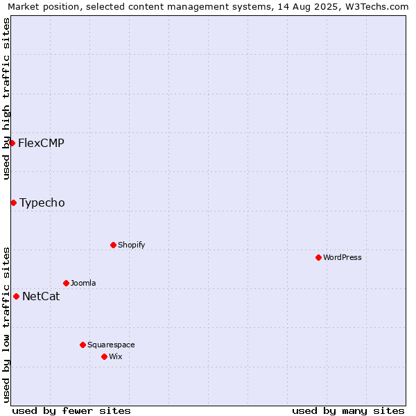 Market position of NetCat vs. Typecho vs. FlexCMP