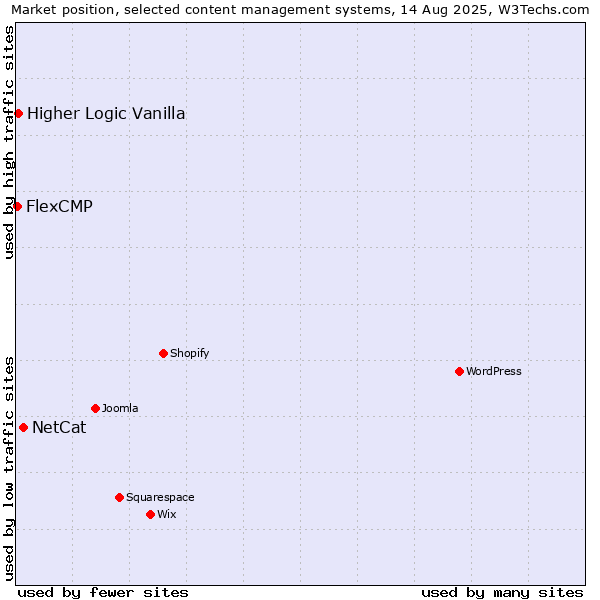 Market position of NetCat vs. Higher Logic Vanilla vs. FlexCMP