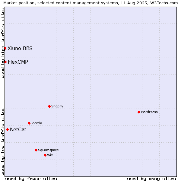 Market position of NetCat vs. FlexCMP vs. Xiuno BBS