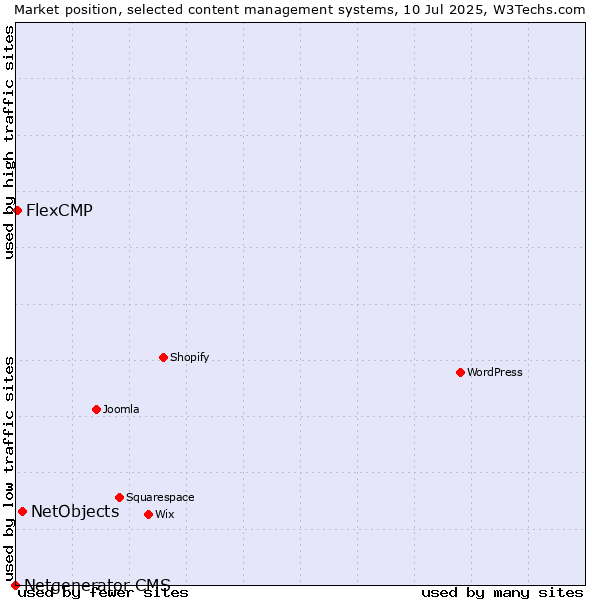 Market position of NetObjects vs. FlexCMP vs. Netgenerator CMS