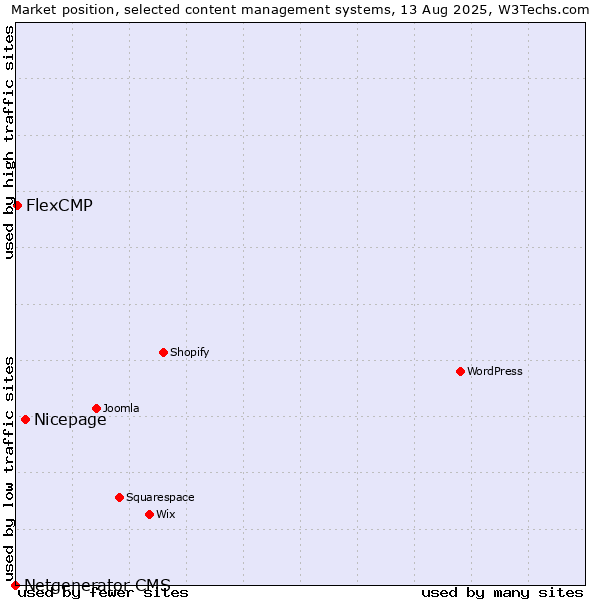 Market position of Nicepage vs. FlexCMP vs. Netgenerator CMS