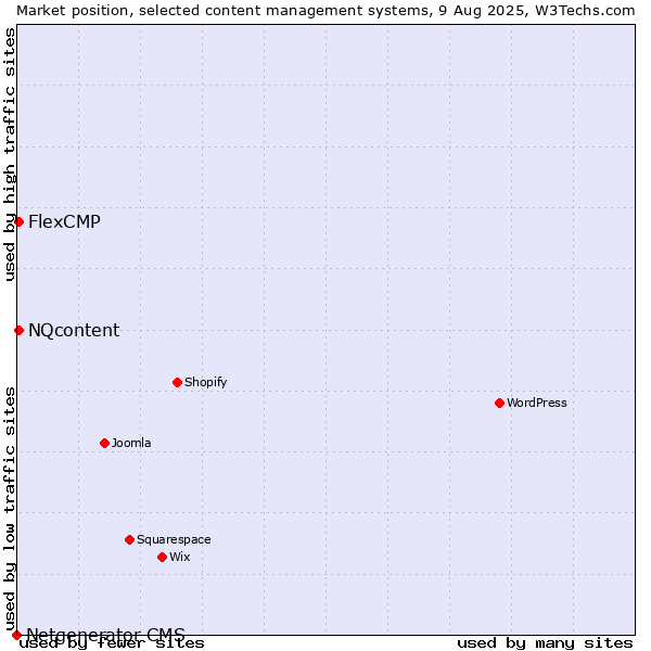 Market position of NQcontent vs. FlexCMP vs. Netgenerator CMS