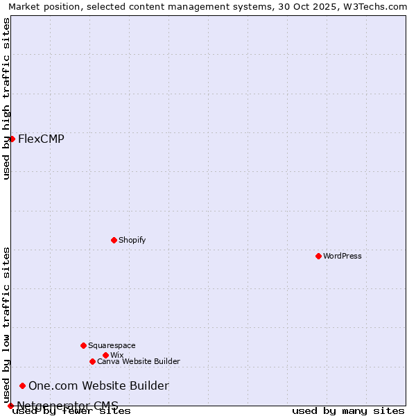 Market position of One.com Website Builder vs. FlexCMP vs. Netgenerator CMS