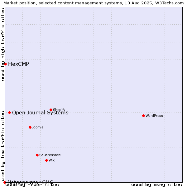 Market position of Open Journal Systems vs. FlexCMP vs. Netgenerator CMS