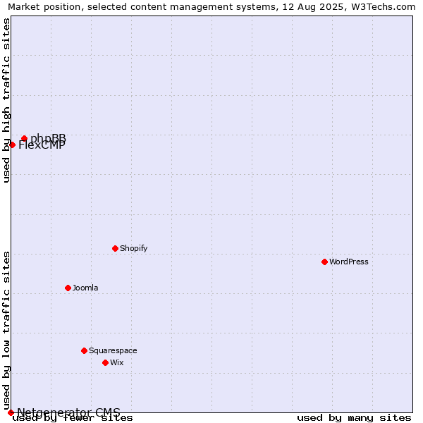 Market position of phpBB vs. FlexCMP vs. Netgenerator CMS