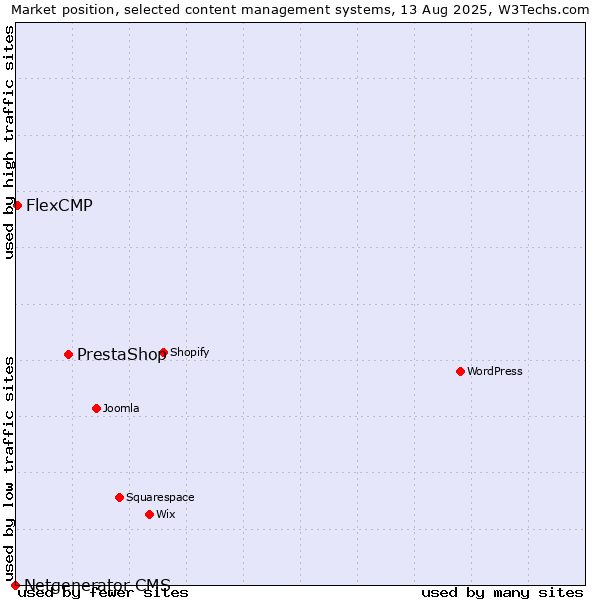 Market position of PrestaShop vs. FlexCMP vs. Netgenerator CMS