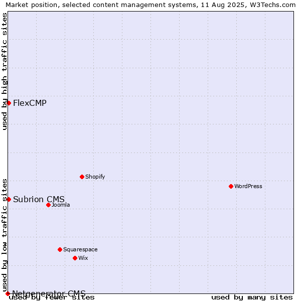 Market position of Subrion CMS vs. FlexCMP vs. Netgenerator CMS