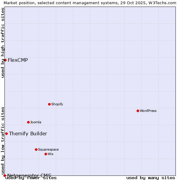 Market position of Themify Builder vs. FlexCMP vs. Netgenerator CMS