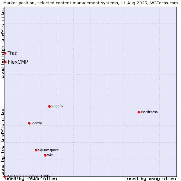 Market position of FlexCMP vs. Trac vs. Netgenerator CMS