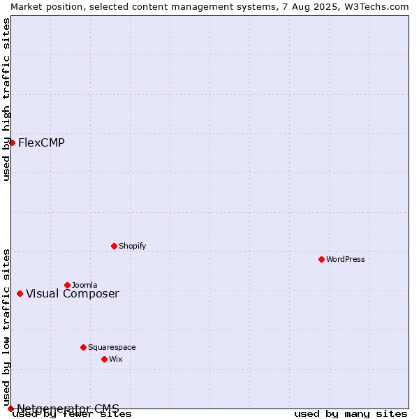 Market position of Visual Composer vs. FlexCMP vs. Netgenerator CMS