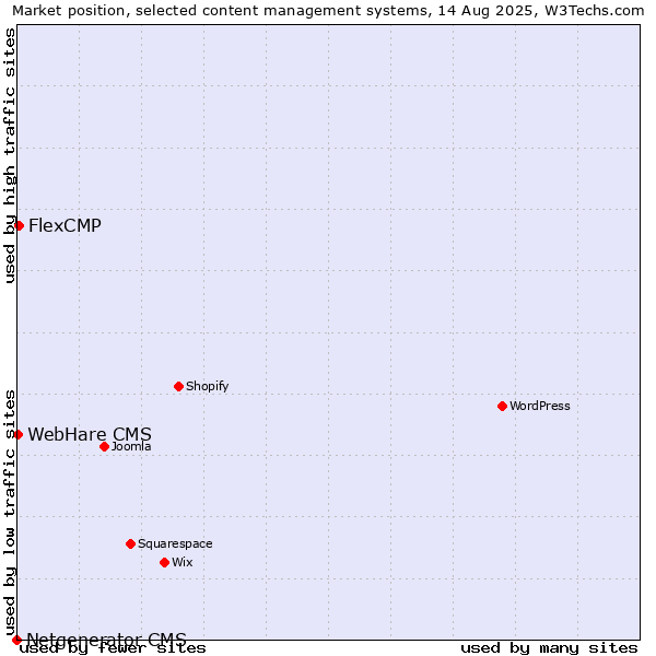 Market position of FlexCMP vs. WebHare CMS vs. Netgenerator CMS