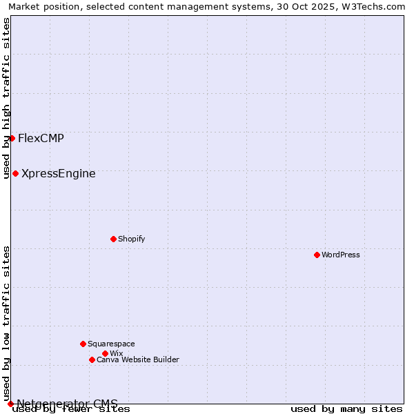 Market position of XpressEngine vs. FlexCMP vs. Netgenerator CMS