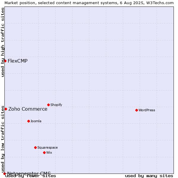 Market position of Zoho Commerce vs. FlexCMP vs. Netgenerator CMS