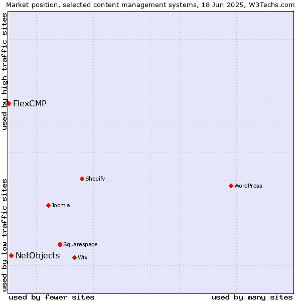 Market position of NetObjects vs. FlexCMP