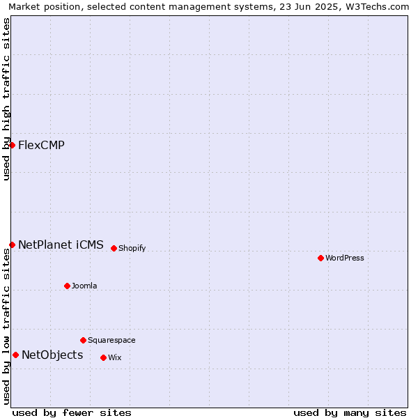 Market position of NetObjects vs. FlexCMP vs. NetPlanet iCMS