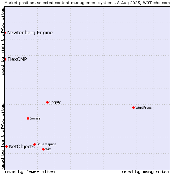 Market position of NetObjects vs. FlexCMP vs. Newtenberg Engine