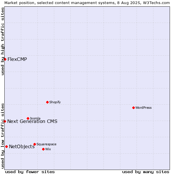 Market position of NetObjects vs. FlexCMP vs. Next Generation CMS