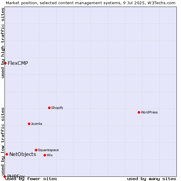 Market position of NetObjects vs. FlexCMP vs. PHPFox