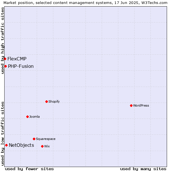 Market position of NetObjects vs. PHP-Fusion vs. FlexCMP