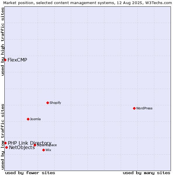 Market position of NetObjects vs. PHP Link Directory vs. FlexCMP