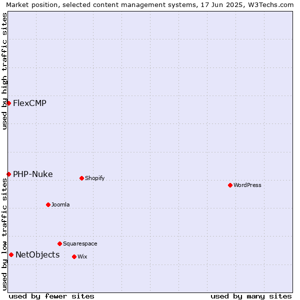 Market position of NetObjects vs. PHP-Nuke vs. FlexCMP