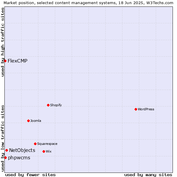 Market position of NetObjects vs. phpwcms vs. FlexCMP