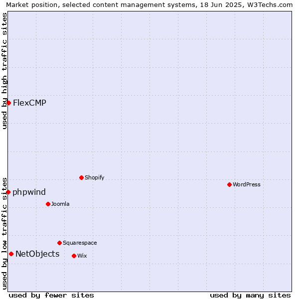 Market position of NetObjects vs. FlexCMP vs. phpwind