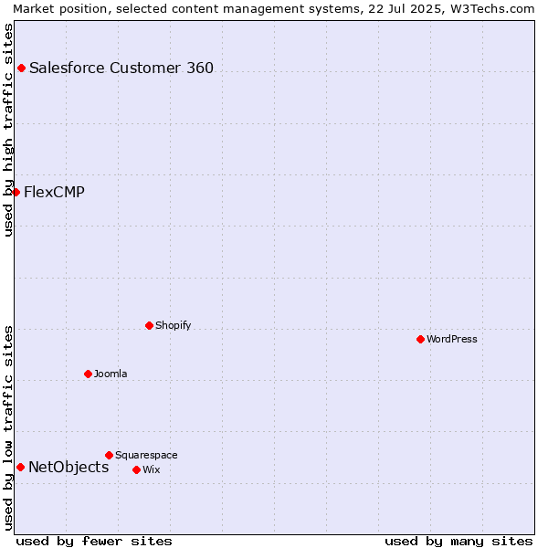 Market position of Salesforce Customer 360 vs. NetObjects vs. FlexCMP
