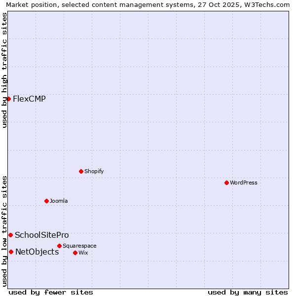 Market position of NetObjects vs. SchoolSitePro vs. FlexCMP