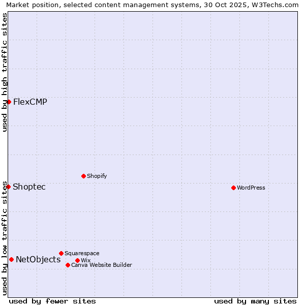 Market position of NetObjects vs. FlexCMP vs. Shoptec
