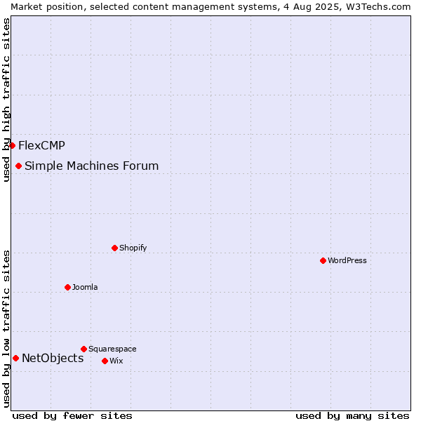 Market position of Simple Machines Forum vs. NetObjects vs. FlexCMP