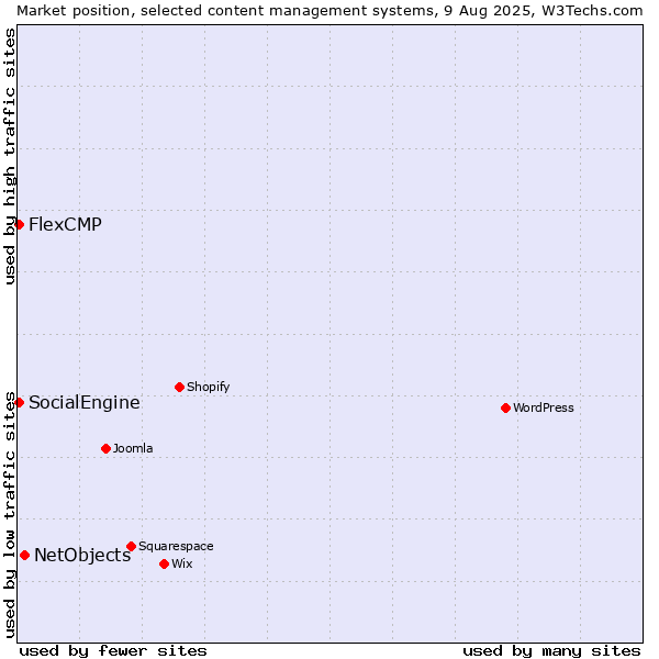 Market position of NetObjects vs. SocialEngine vs. FlexCMP