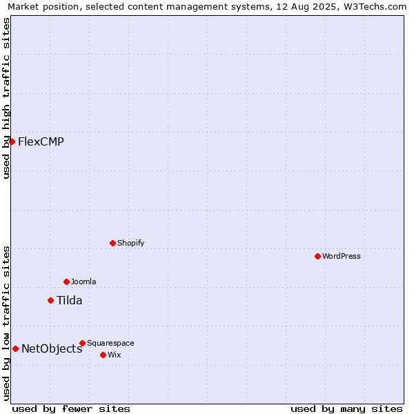 Market position of Tilda vs. NetObjects vs. FlexCMP