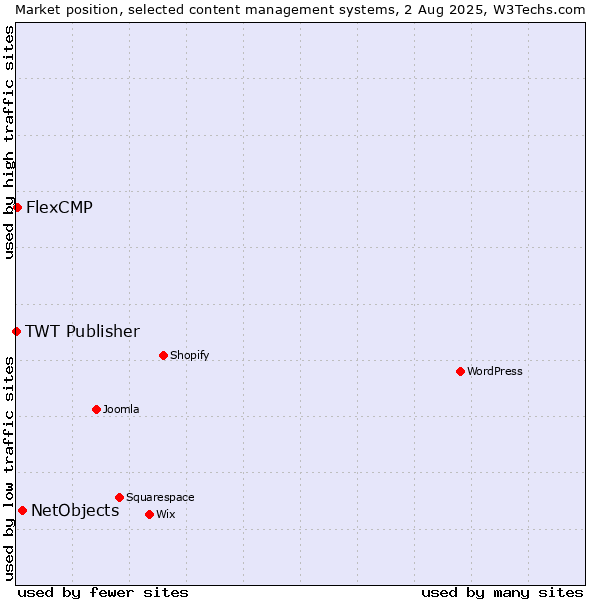 Market position of NetObjects vs. FlexCMP vs. TWT Publisher