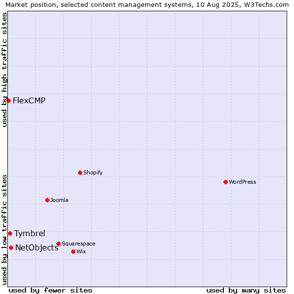 Market position of NetObjects vs. Tymbrel vs. FlexCMP