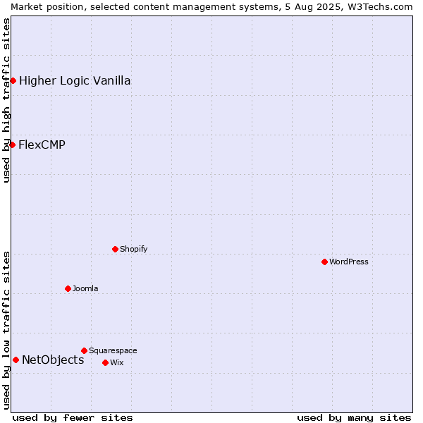 Market position of NetObjects vs. Higher Logic Vanilla vs. FlexCMP