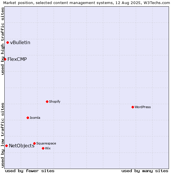Market position of vBulletin vs. NetObjects vs. FlexCMP