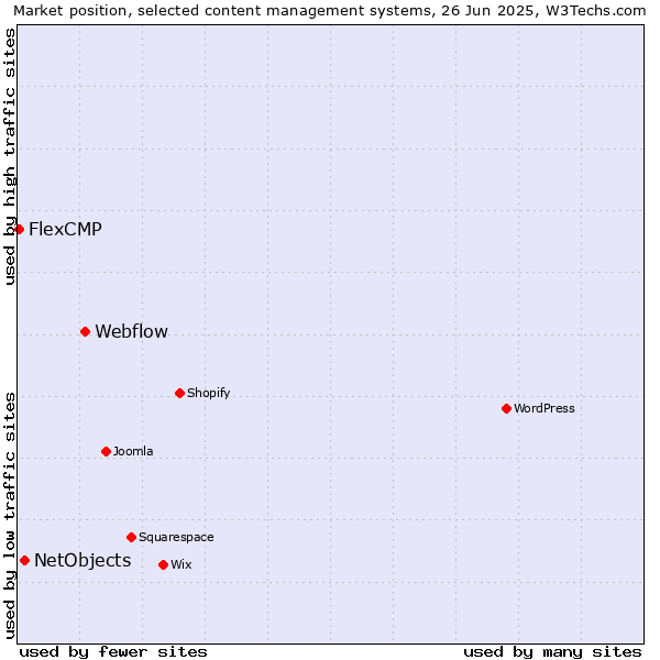 Market position of Webflow vs. NetObjects vs. FlexCMP
